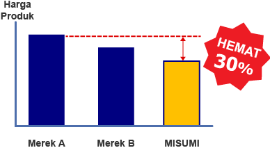 Lebih murah 30%